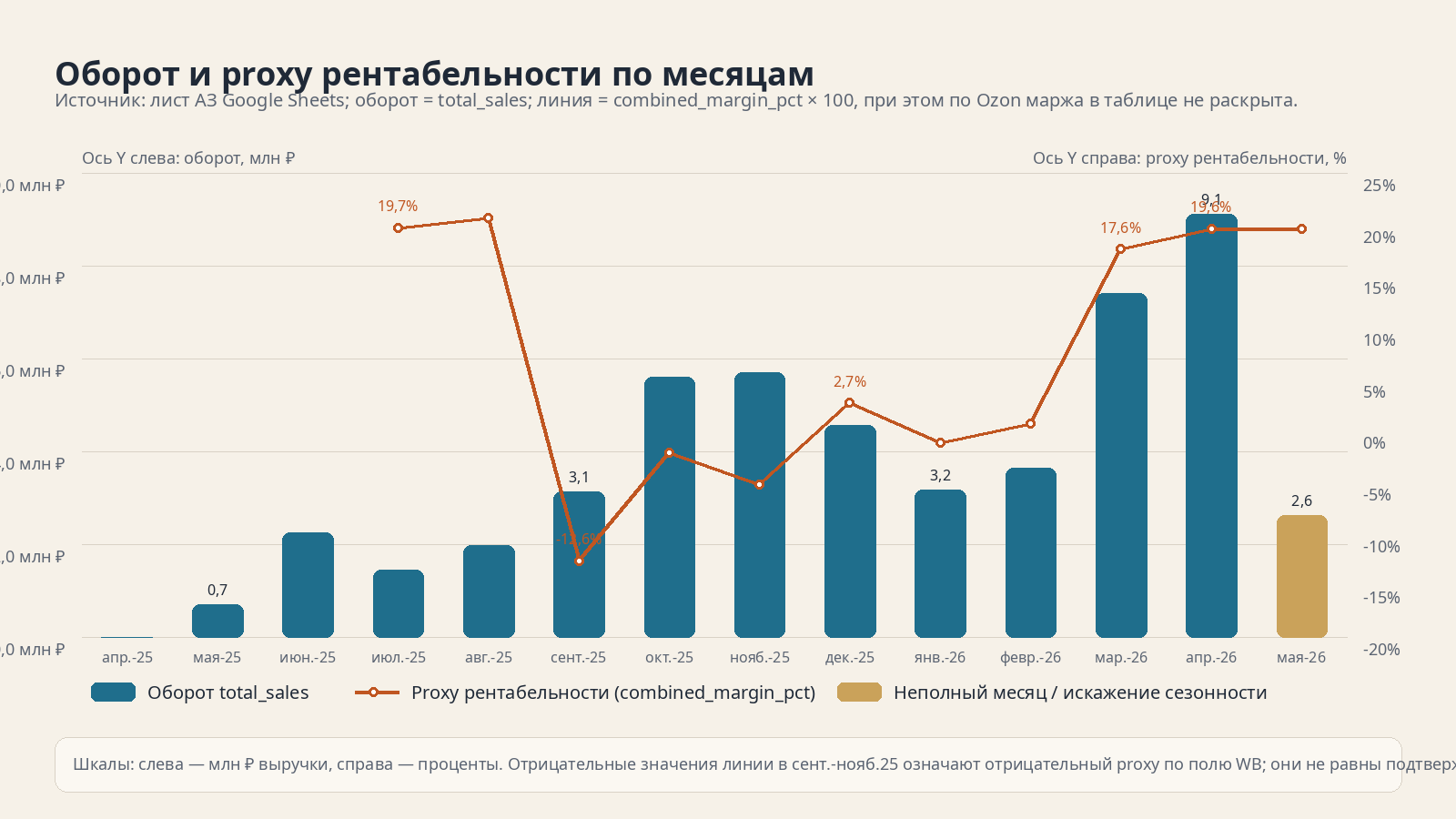 Оборот и proxy рентабельности