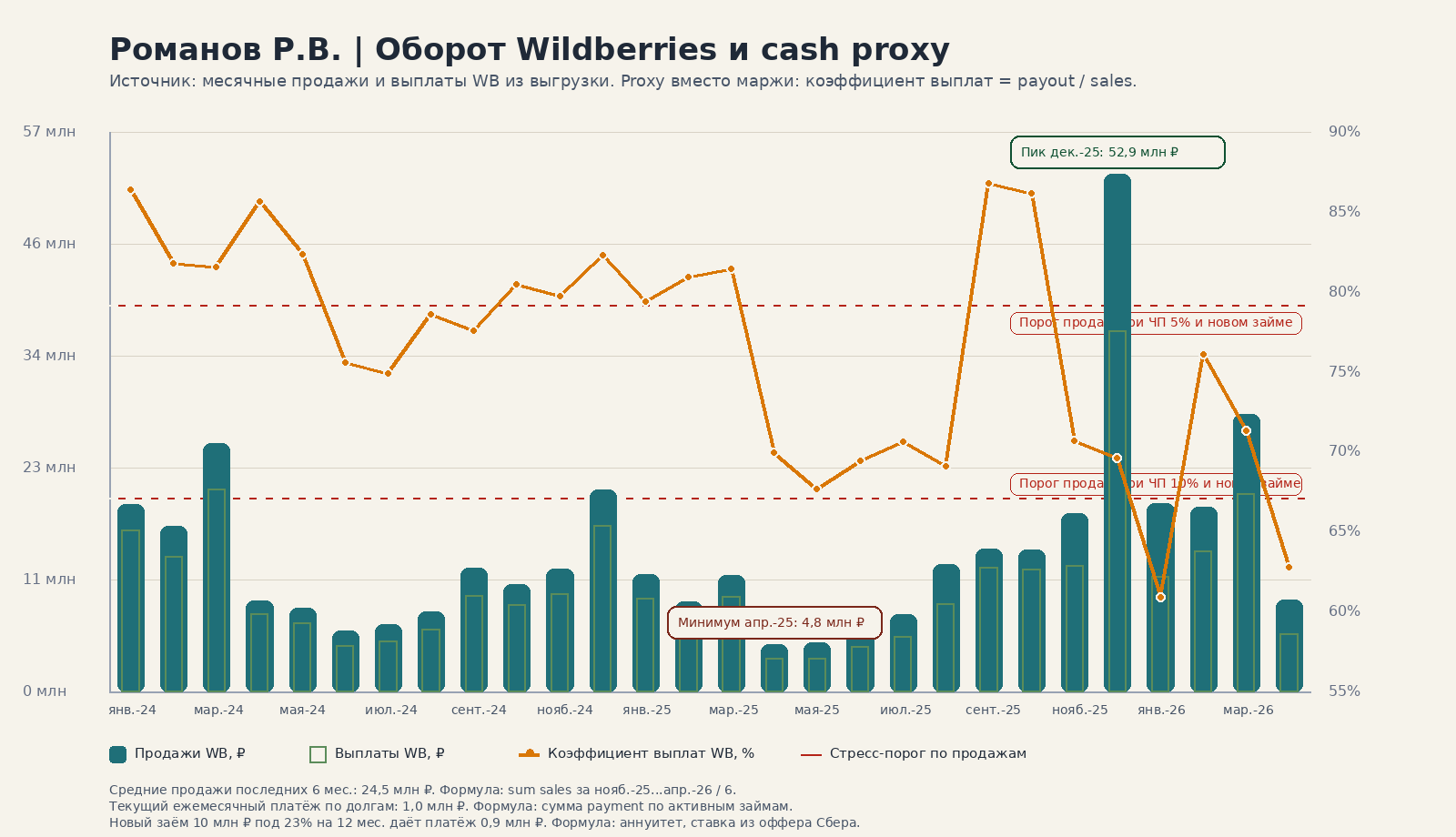 Оборот и payout proxy