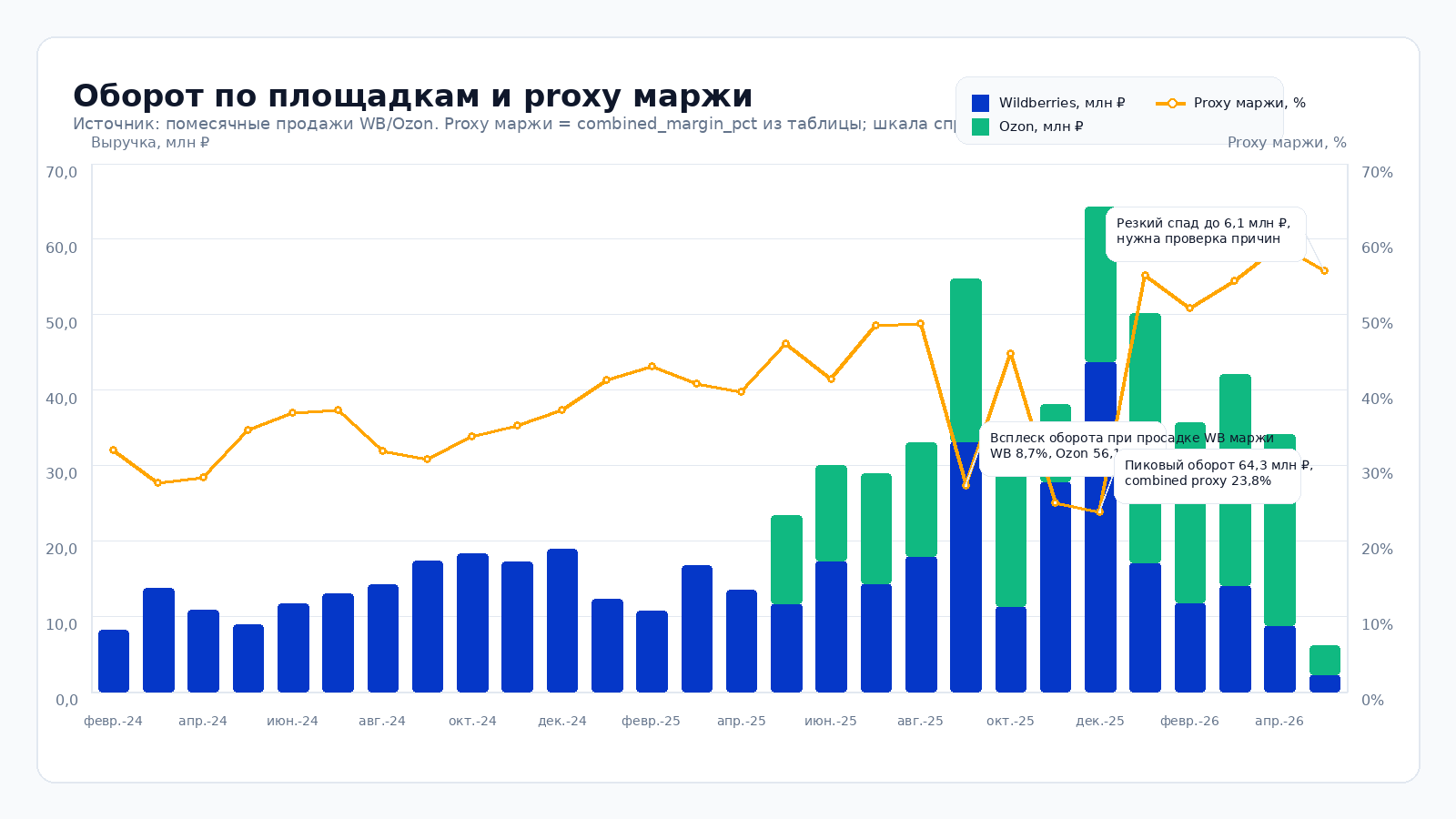 График оборота и proxy-маржи